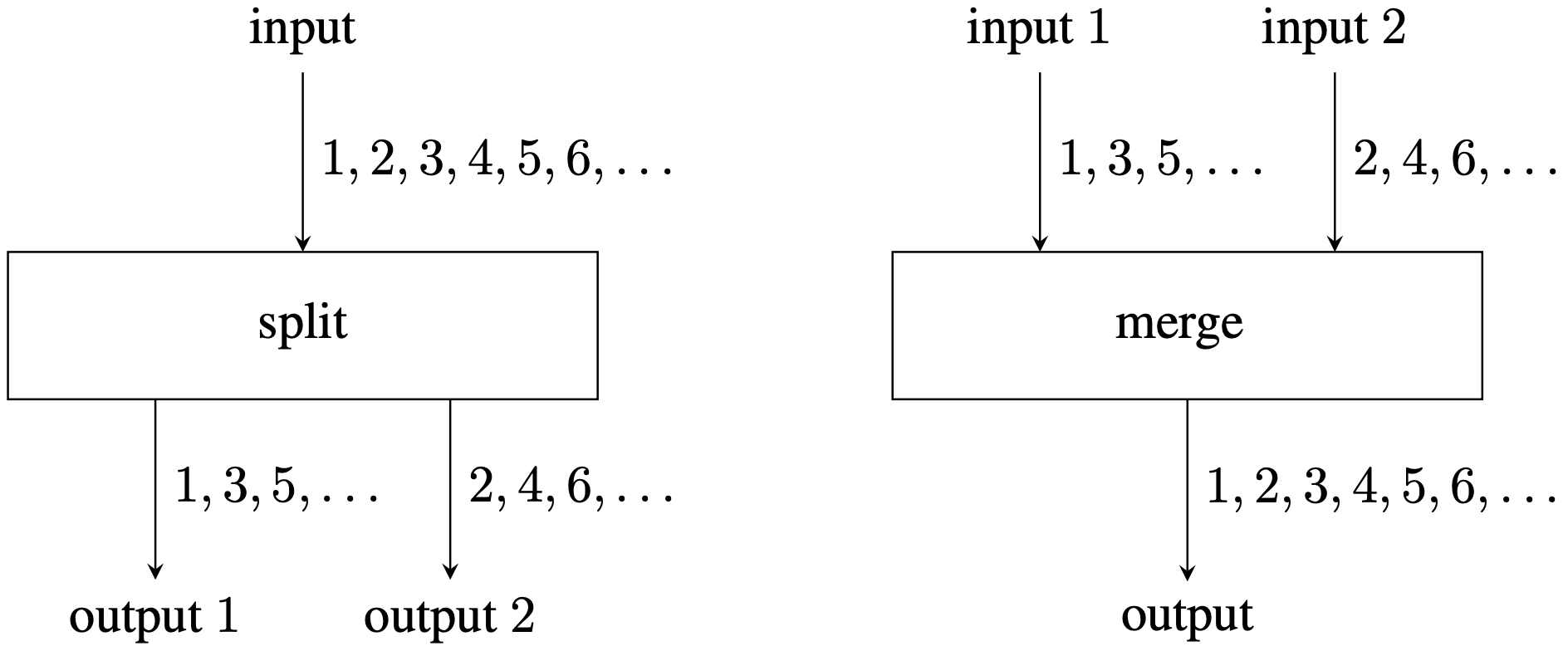 \includegraphics[width=10cm]{splitstream.png}